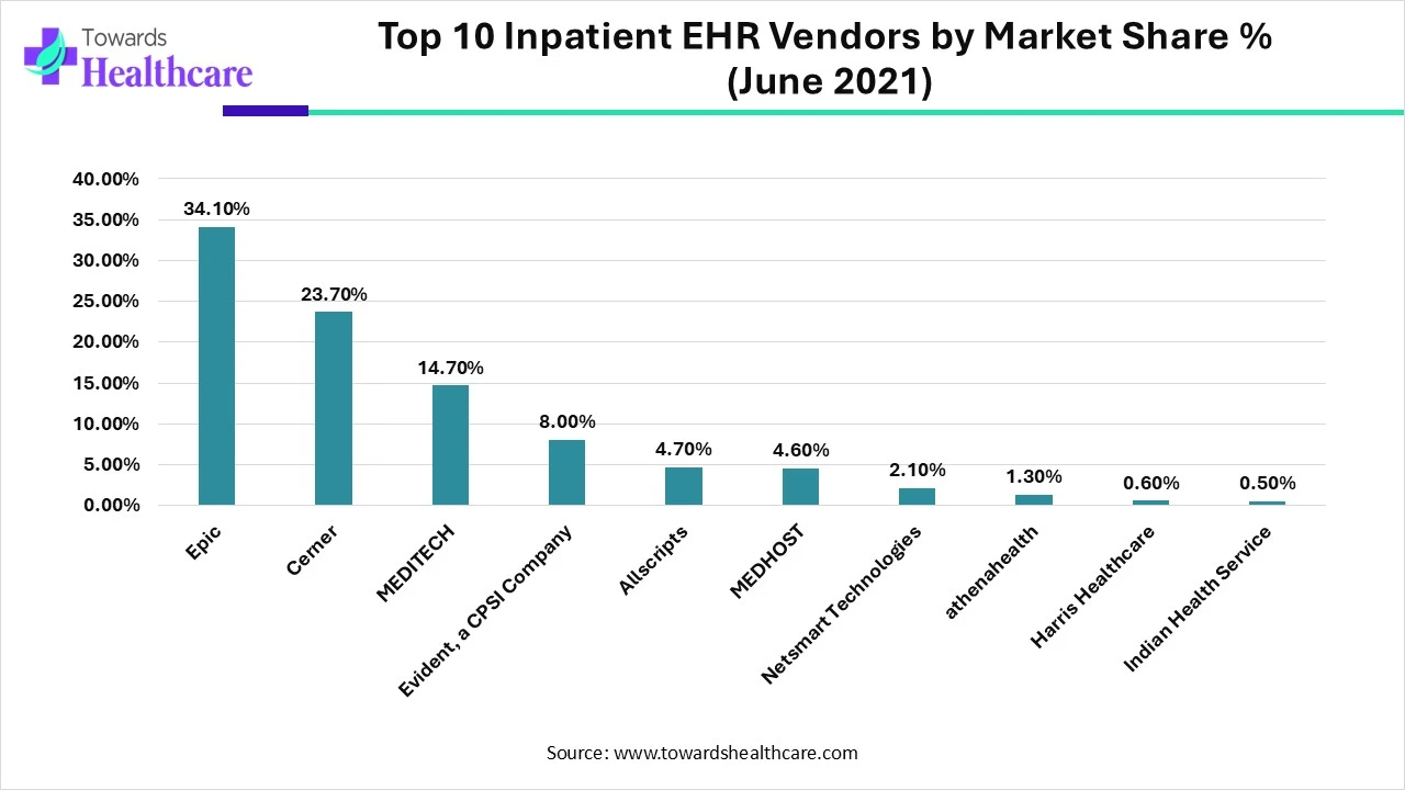 U.S. Inpatient EHR Companies by Market Share % 2021 U.S. Inpatient EHR Companies by Market Share % 2021