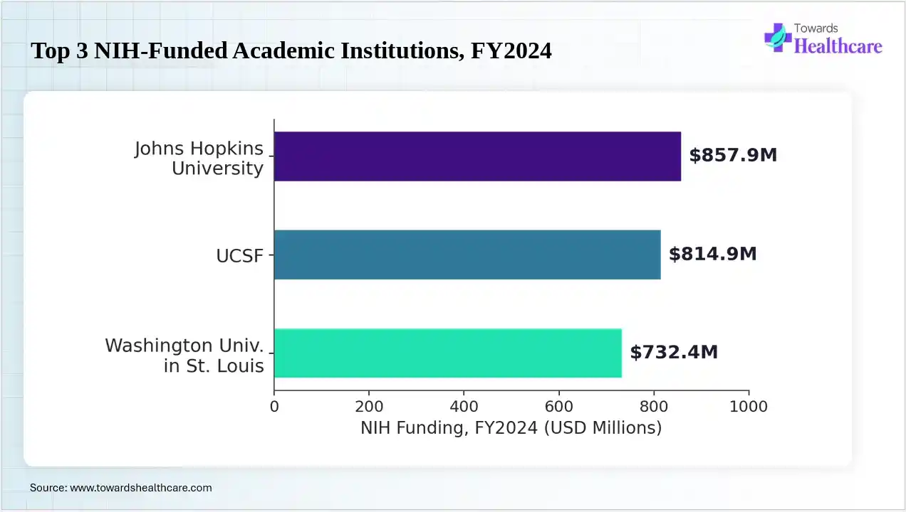 Johns Hopkins, UCSF, and Washington University lead in NIH funding, FY2024 Johns Hopkins University, UCSF, and Washington University in St. Louis received.