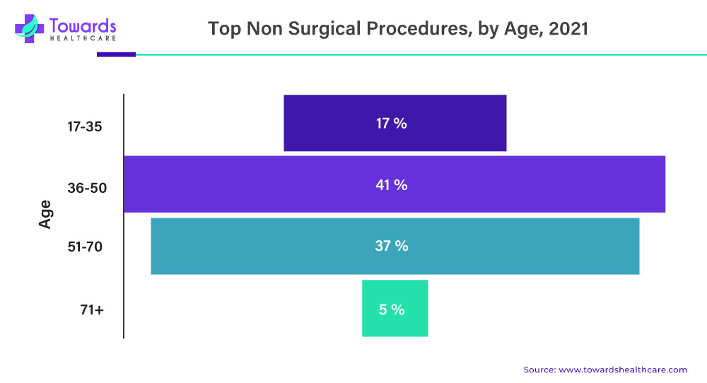 Top Non Surgical Procedures By Age 2021 Top Non Surgical Procedures By Age 2021