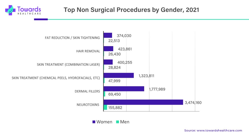 Top Non Surgical Procedures by Gender 2021 Top Non Surgical Procedures by Gender 2021