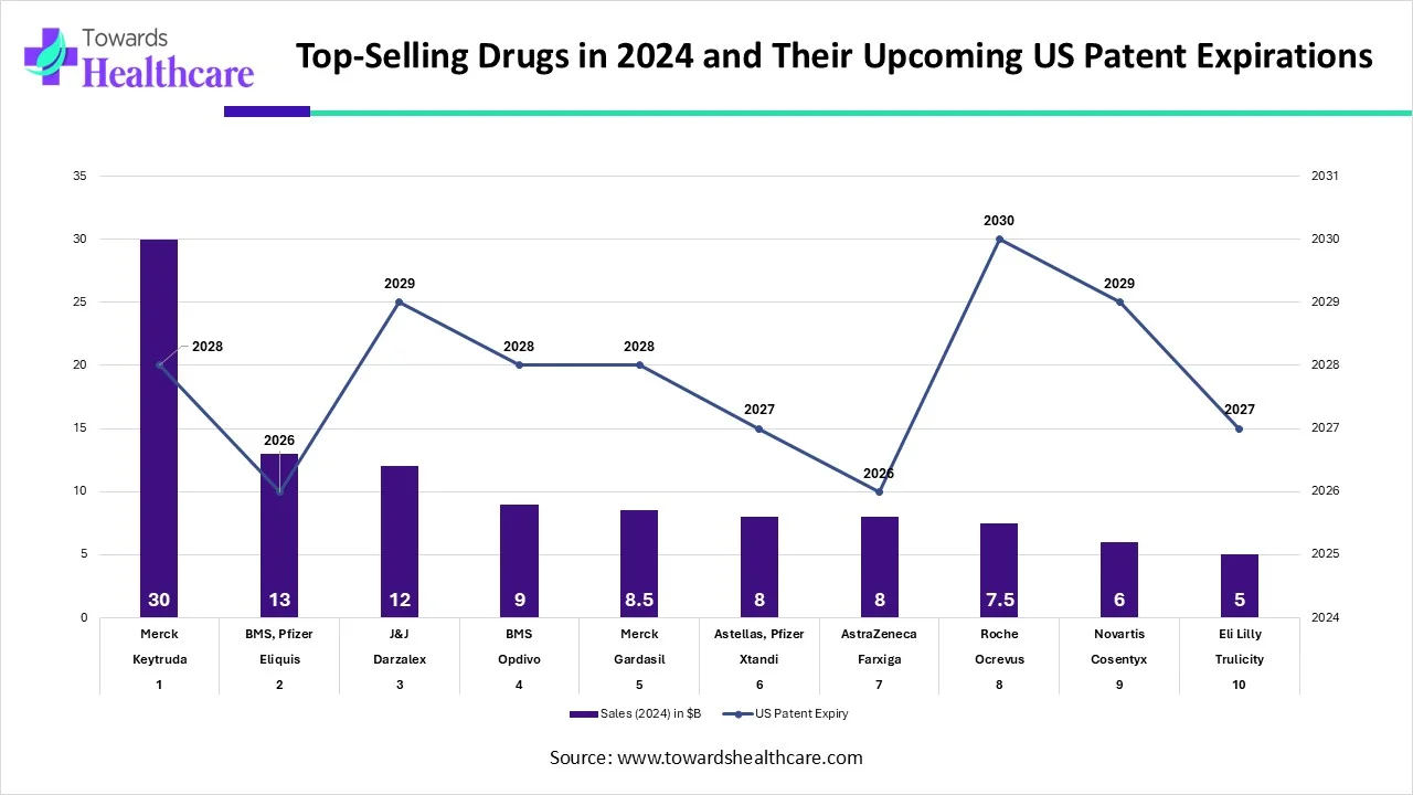 Top-selling pharmaceutical drugs in 2024 and upcoming U.S. patent expirations