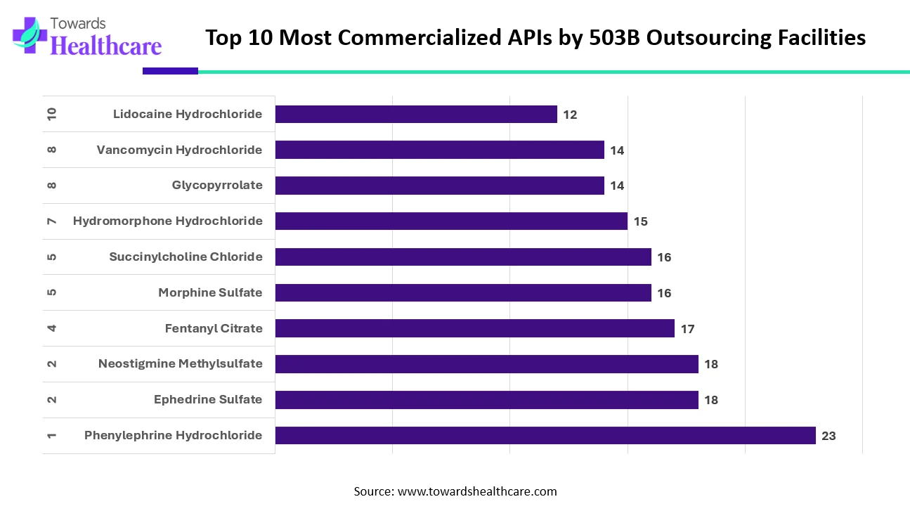 Top 10 Most Commercialized APIs by 503B Outsourcing Facilities You Top 10 Most Commercialized APIs by 503B Outsourcing Facilities You