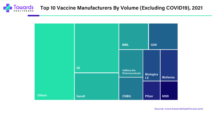 Top 10 Vaccine Manufacturers By Volume (Excluding Covid-19), 2021 Top 10 Vaccine Manufacturers By Volume (Excluding Covid-19), 2021