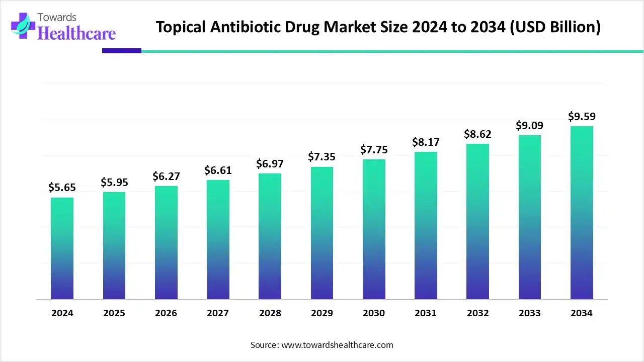 Topical Antibiotic Drug Market Trends and Growth (2025) Topical Antibiotic Drug Market Size 2024 to 2034