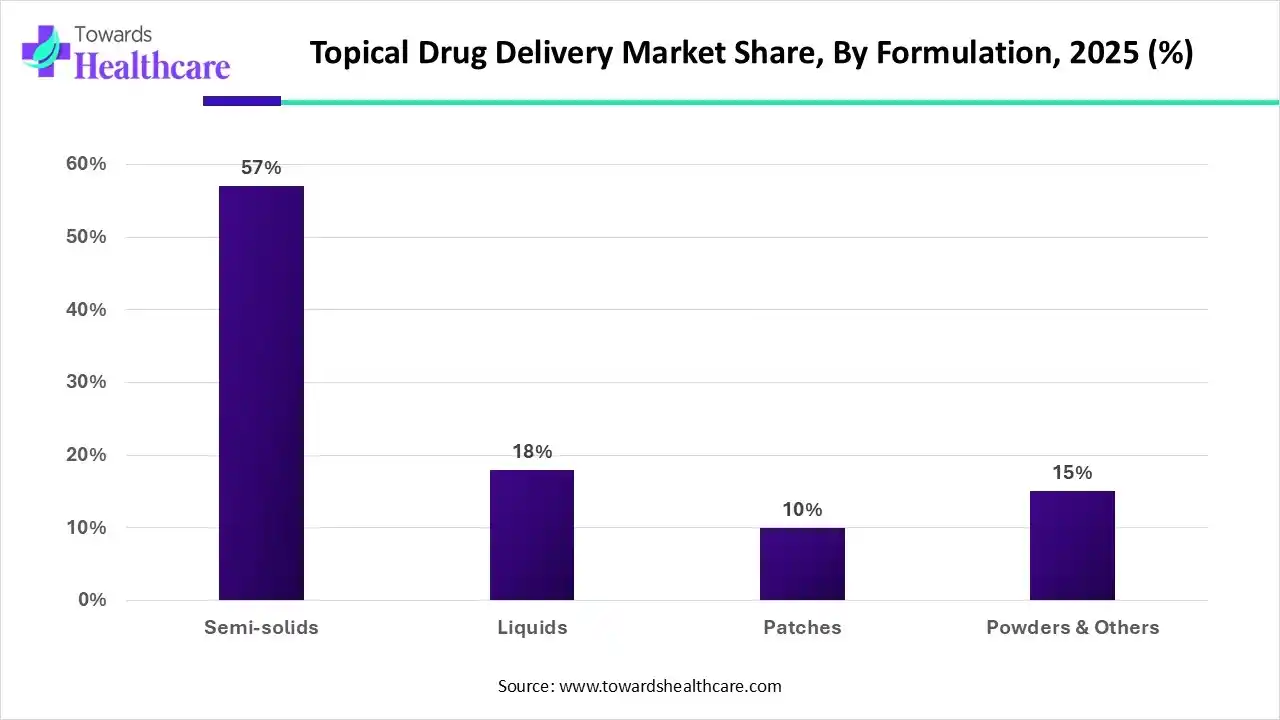 Topical Drug Delivery Market Share, By Formulation, 2025 (%) Topical Drug Delivery Market Share, By Formulation, 2025 (%)