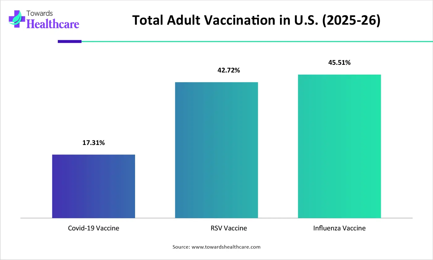 Total Adult Vaccination in U.S. (2025-26) Total Adult Vaccination in U.S. (2025-26)