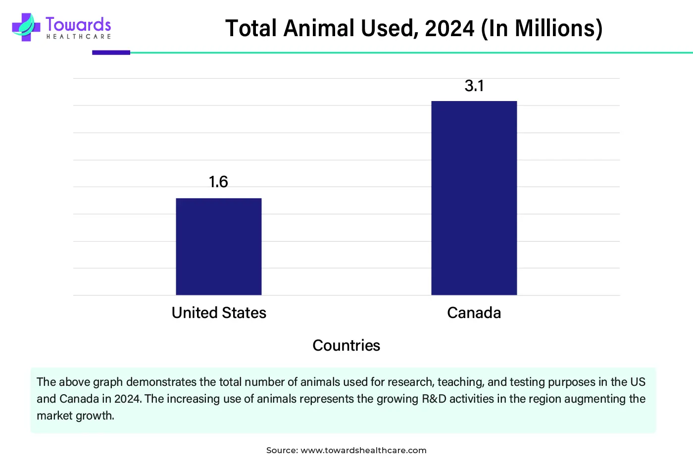 Total Animals Used, 2024 (In Millions) Total Animals Used, 2024 (In Millions)