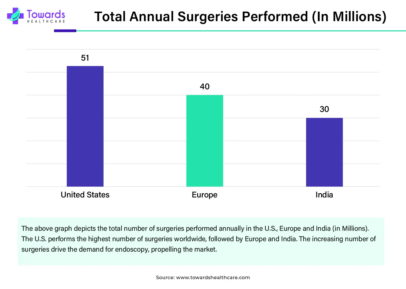 Total Annual Surgeries Performed (In Millions) Total Annual Surgeries Performed (In Millions)