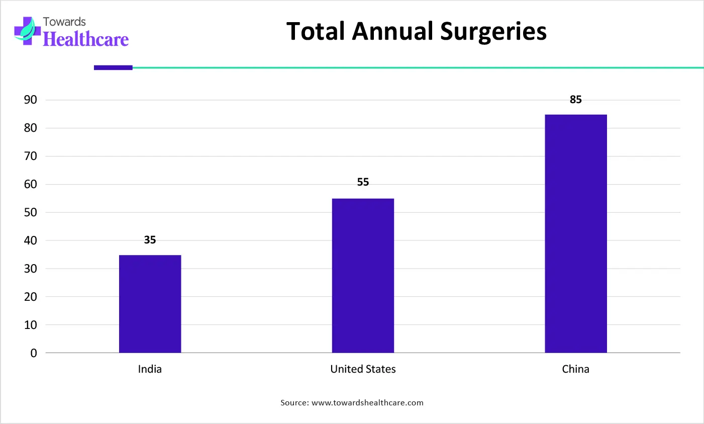 Total Annual Surgeries Total Annual Surgeries