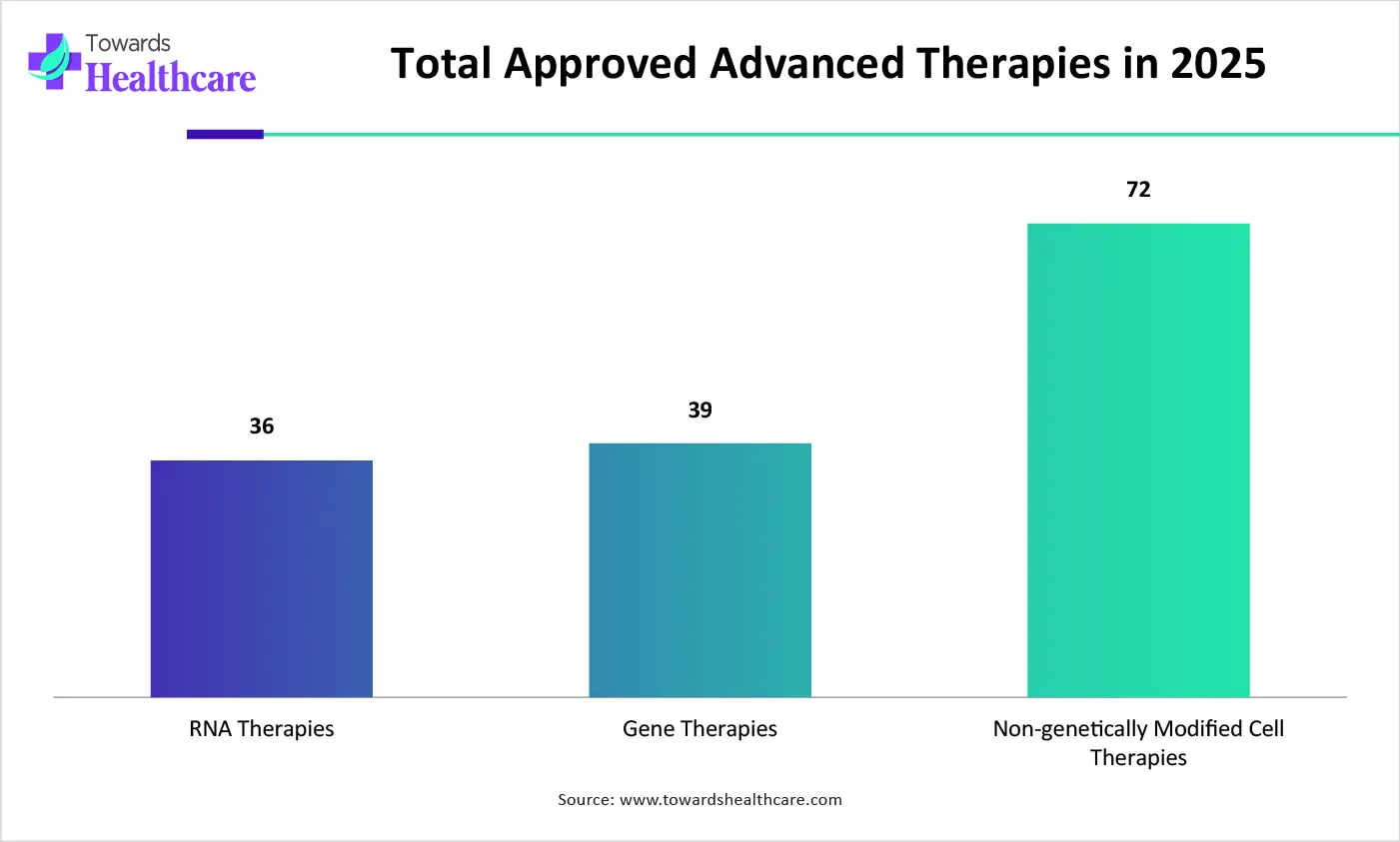 Total Approved Advanced Therapies in 2025 Total Approved Advanced Therapies in 2025