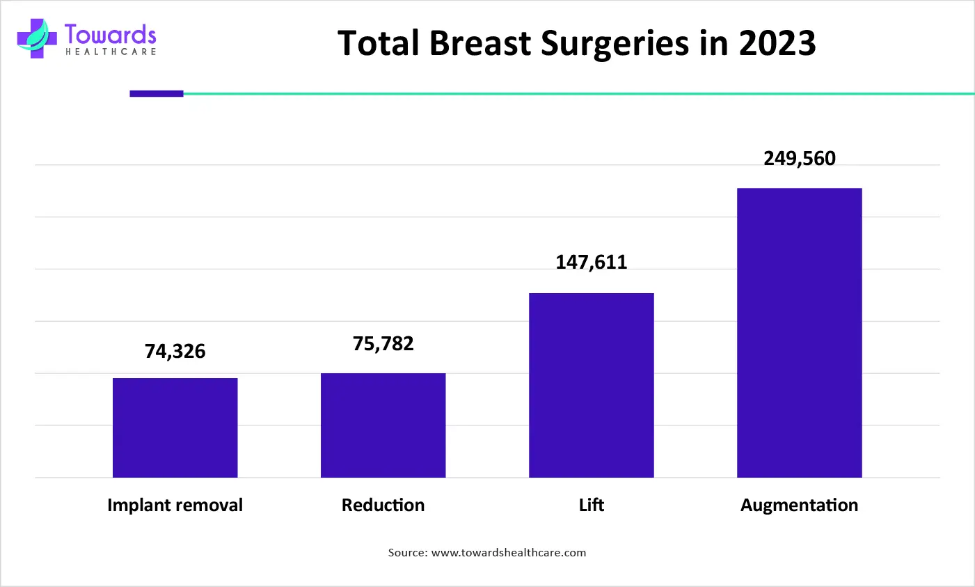 Total Breast Surgeries in 2023 Total Breast Surgeries in 2023