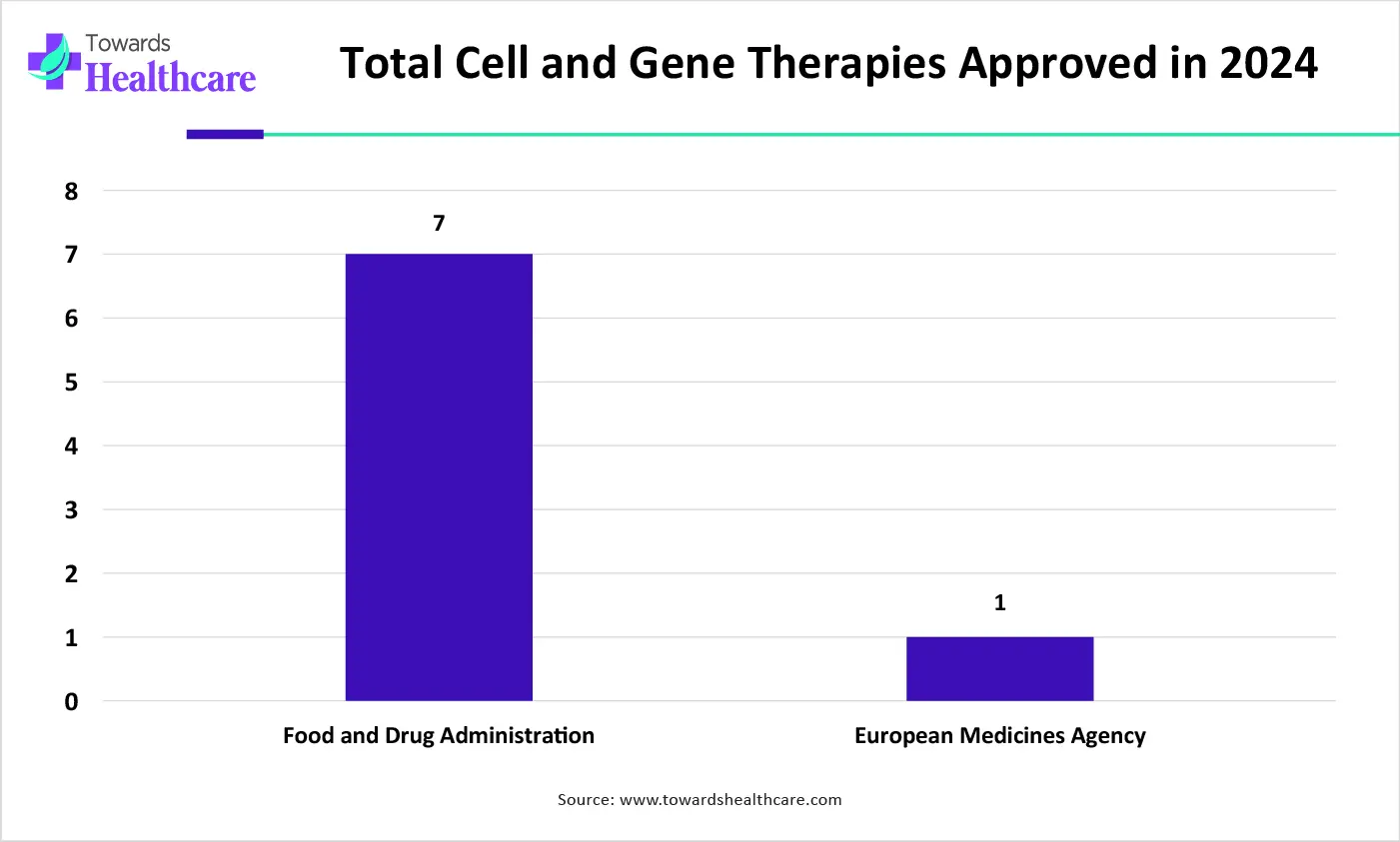 Total Cell and Gene Therapies Approved in 2024