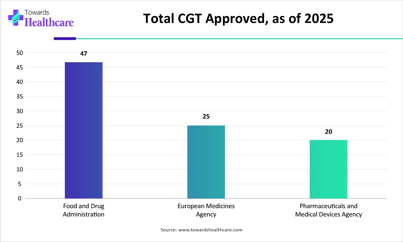 Total CGT Approved, as of 2025 Total CGT Approved, as of 2025
