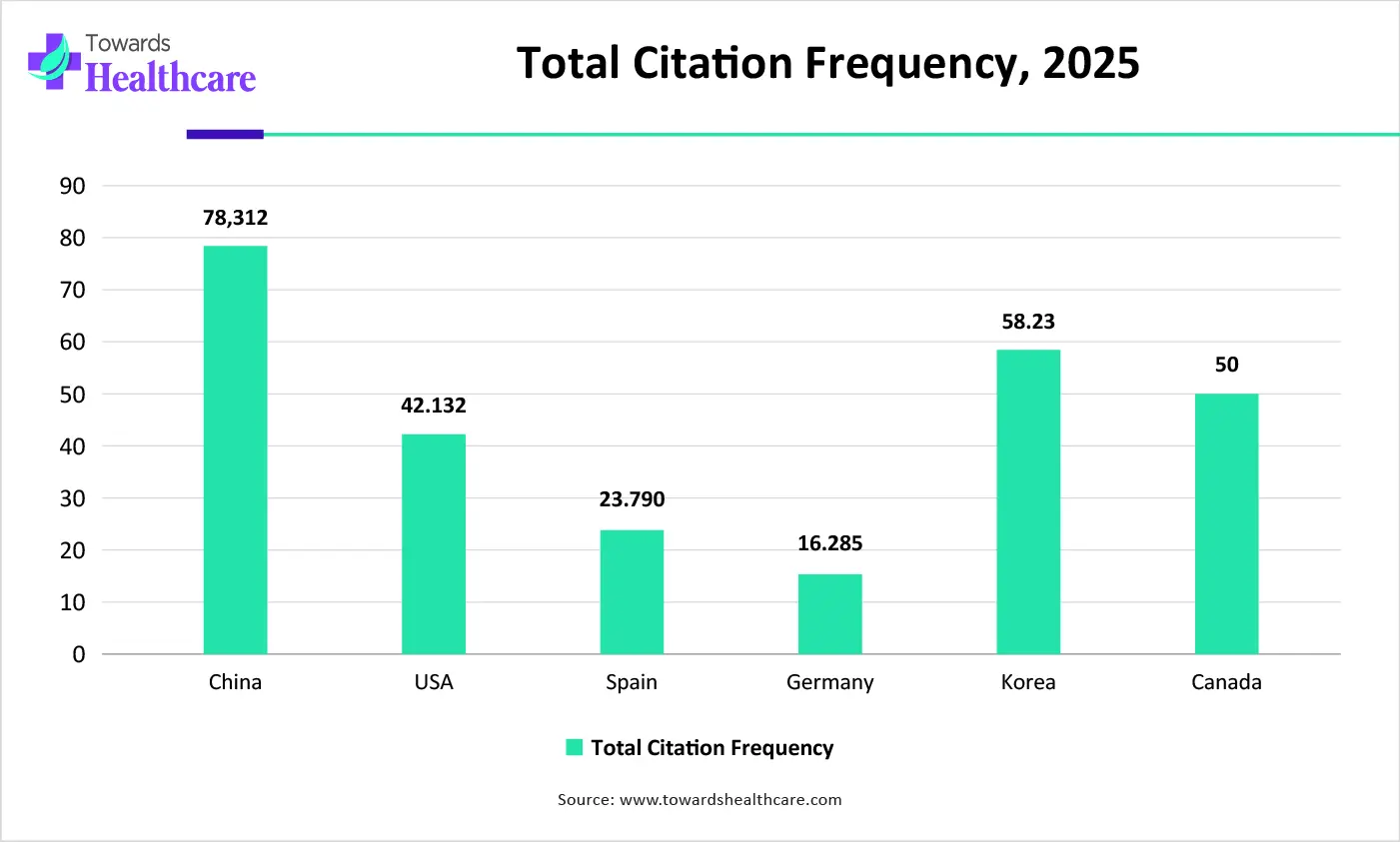 Total Citation Frequency, 2025