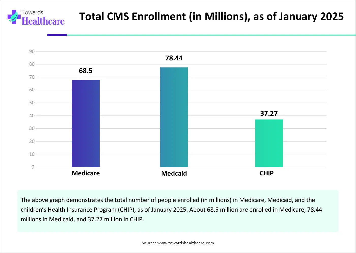 Total CMS Enrollment (in Millions), as of January 2025-01 Total CMS Enrollment (in Millions), as of January 2025-01