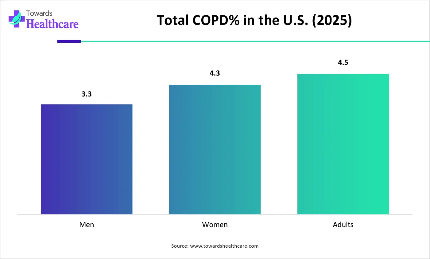 Total COPD% in the U.S. (2025) Total COPD% in the U.S. (2025)