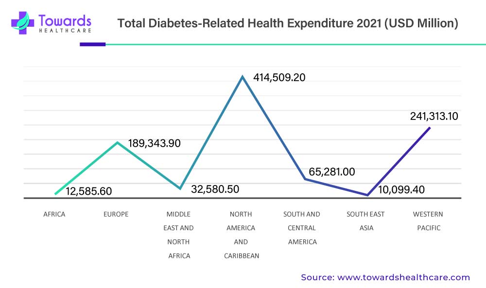 Total Diabetes-Related Health Expenditure 2021 Total Diabetes-Related Health Expenditure 2021