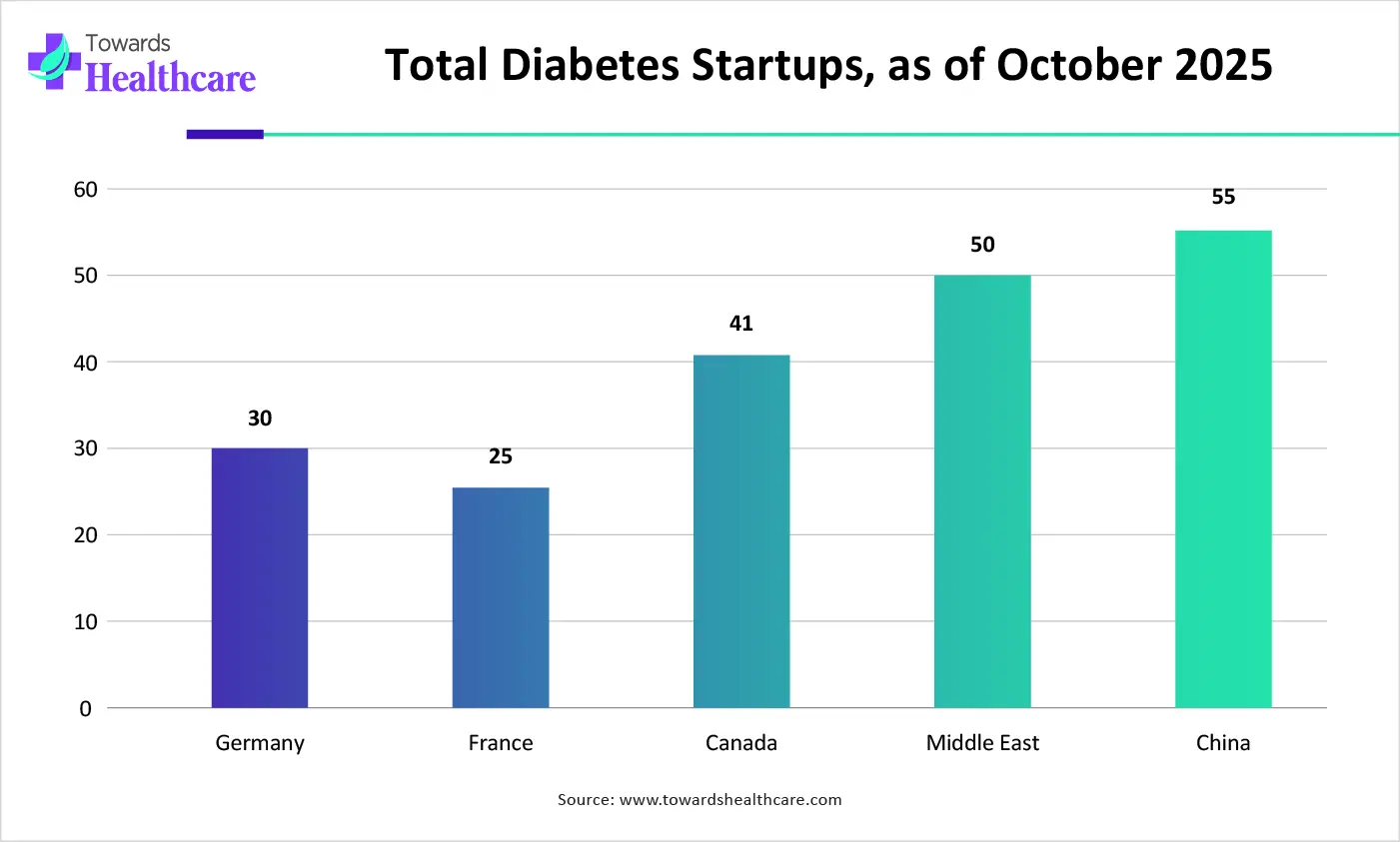Total Diabetes Startups, as of October 2025