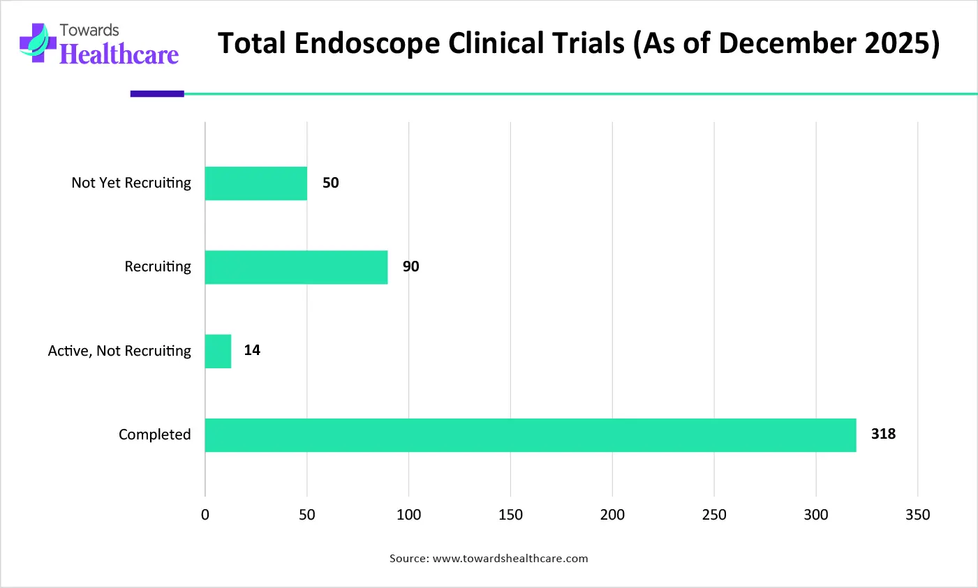 Total Endoscope Clinical Trials (As of December 2025) Total Endoscope Clinical Trials (As of December 2025)