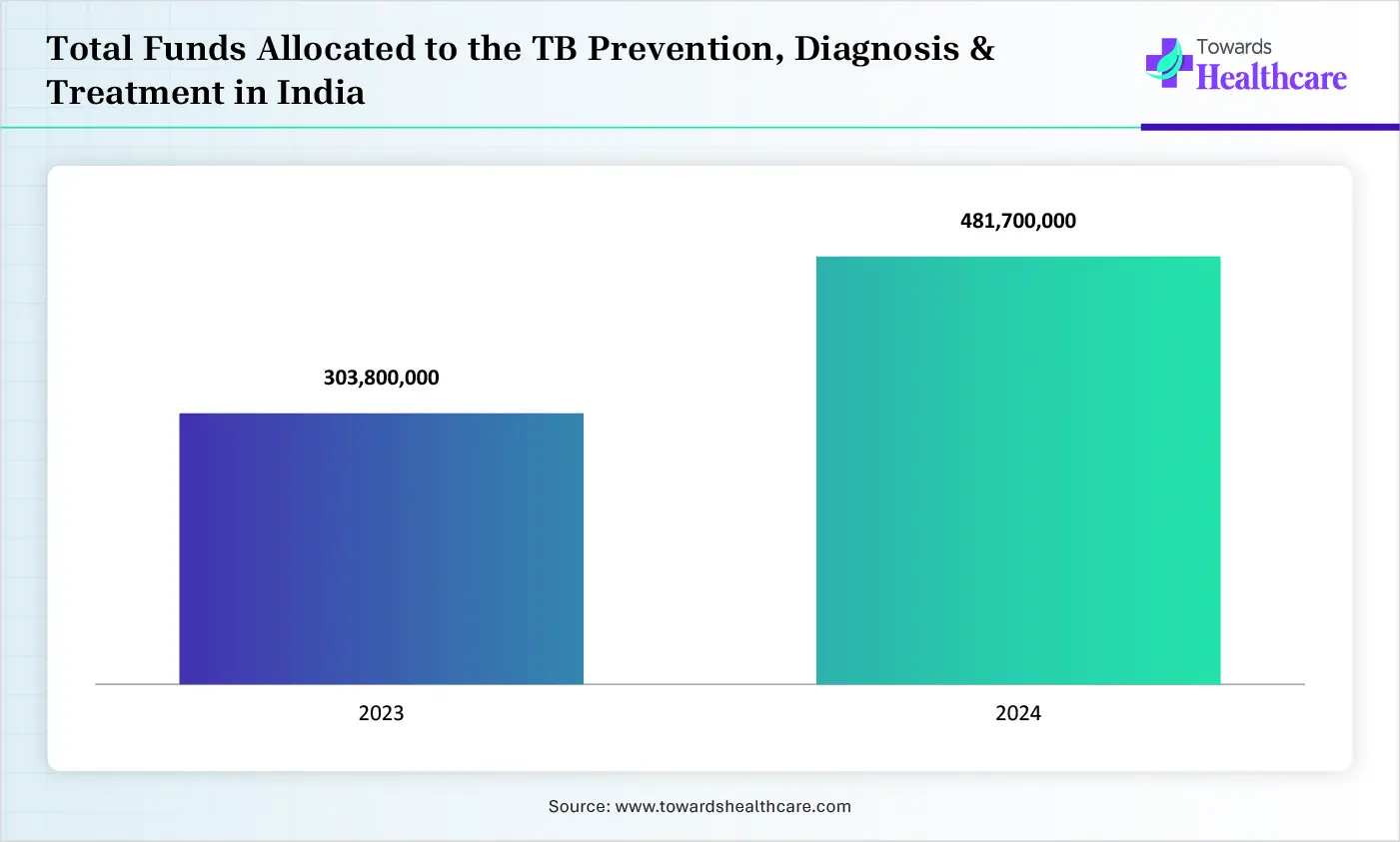 Total Funds Allocated to the TB Prevention, Diagnosis & Treatment in India Total Funds Allocated to the TB Prevention, Diagnosis & Treatment in India