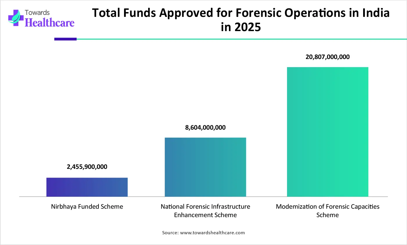Total Funds Approved for Forensic Operations in India in 2025 Total Funds Approved for Forensic Operations in India in 2025