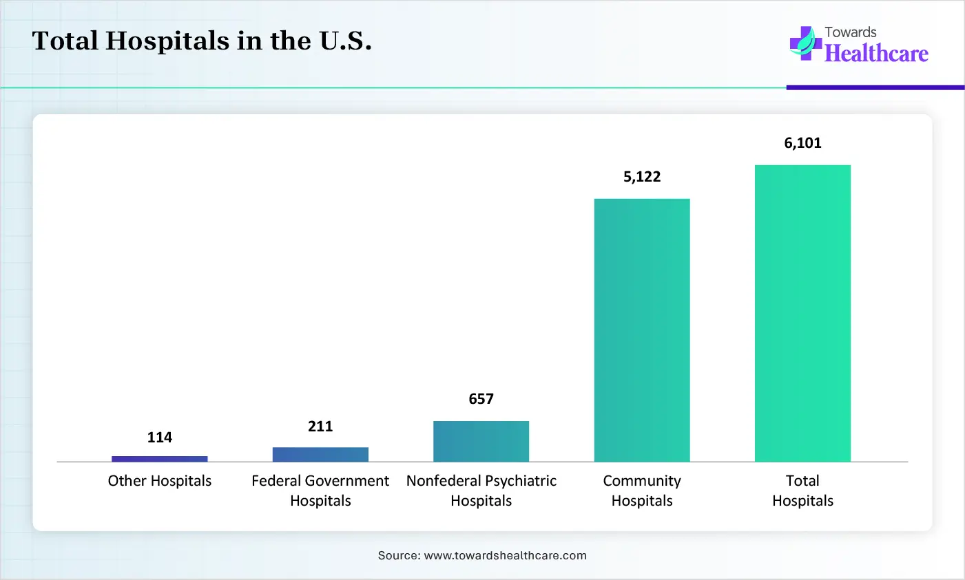 Total Hospitals in the U.S. Total Hospitals in the U.S.