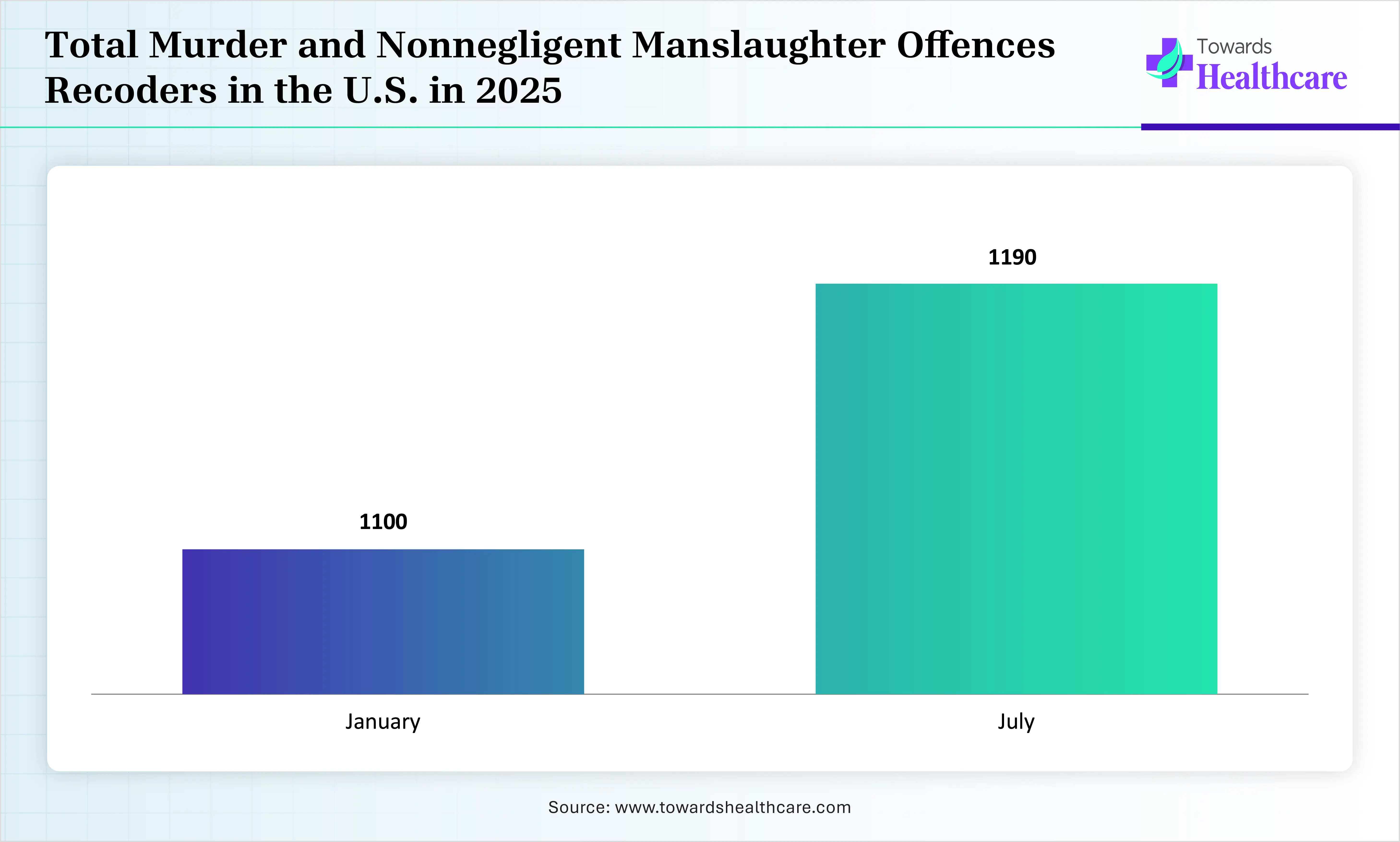 Total murder and nonnegligent manslaughter Total murder and nonnegligent manslaughter