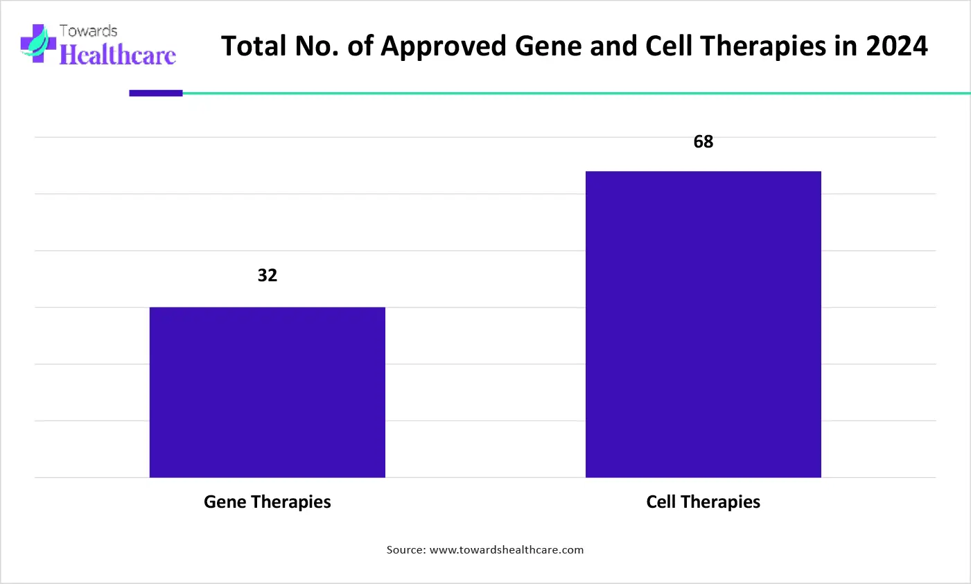 Total No. of Approved Gene and Cell Therapies in 2024 Total No. of Approved Gene and Cell Therapies in 2024