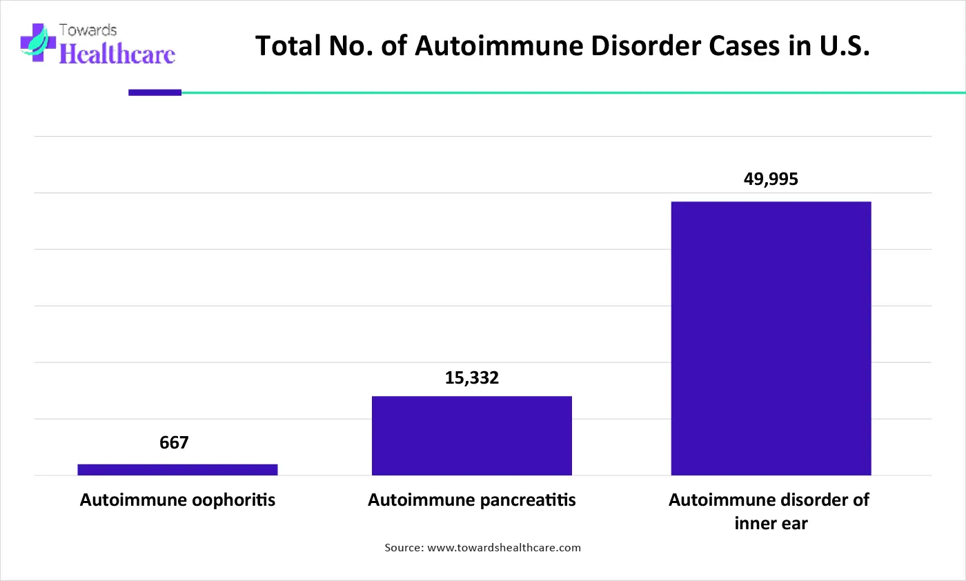Total No. of Autoimmune Disorder Cases in U.S.-01 Total No. of Autoimmune Disorder Cases in U.S.-01