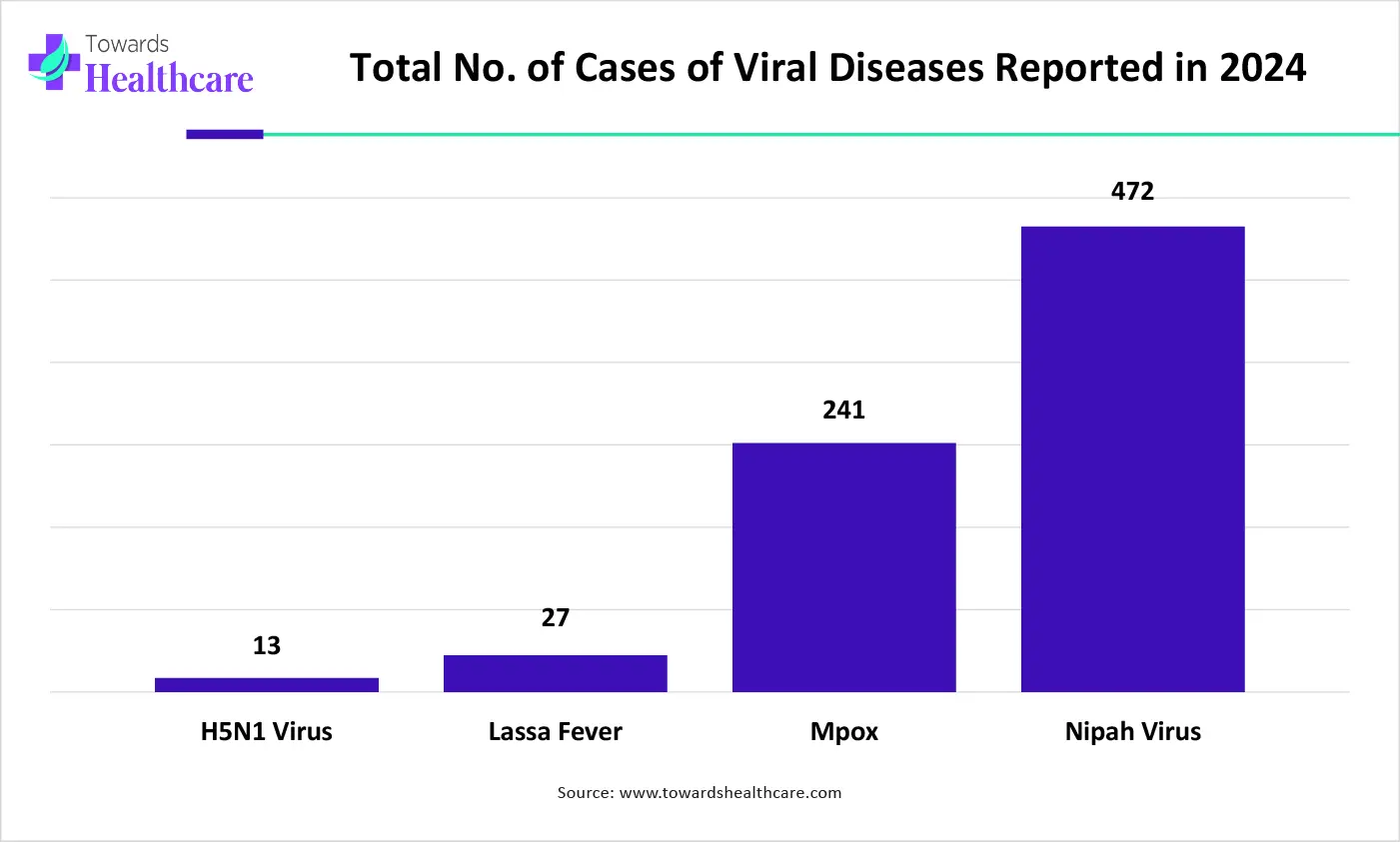 Viral Sensitizers Market Size 2024 - 2034 Viral Sensitizers Market Size 2024 - 2034