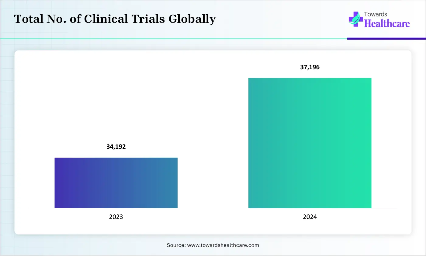 Total No. of Clinical Trials Globally