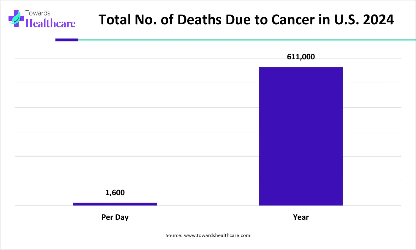 Total No. of Deaths Due to Cancer in U.S. 2024 Total No. of Deaths Due to Cancer in U.S. 2024