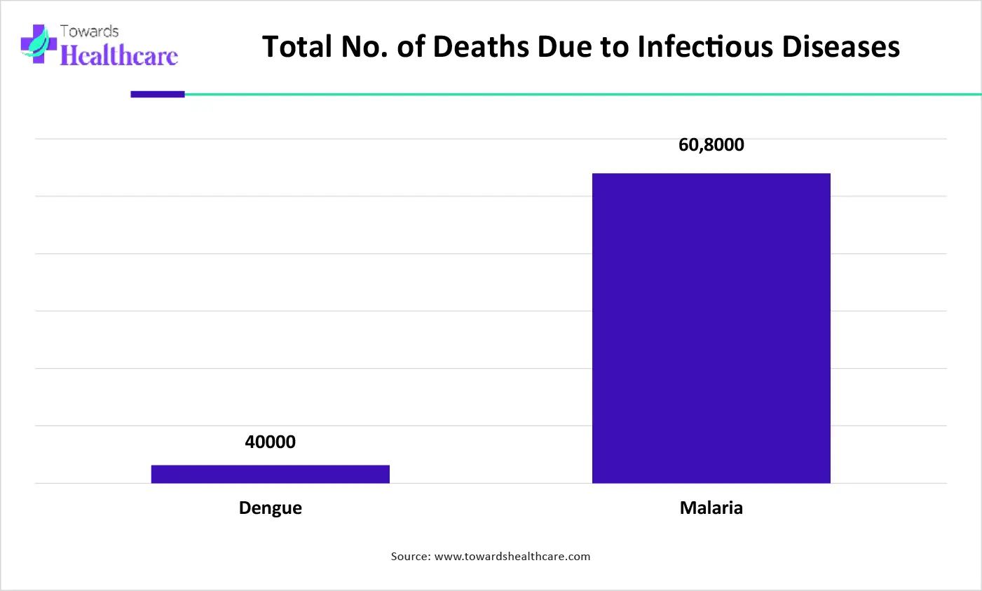 Total No. of Deaths Due to Infectious Diseases Total No. of Deaths Due to Infectious Diseases