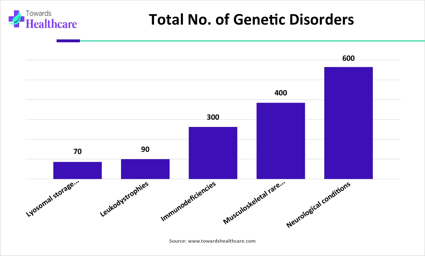 Total No. of Genetic Disorders Total No. of Genetic Disorders