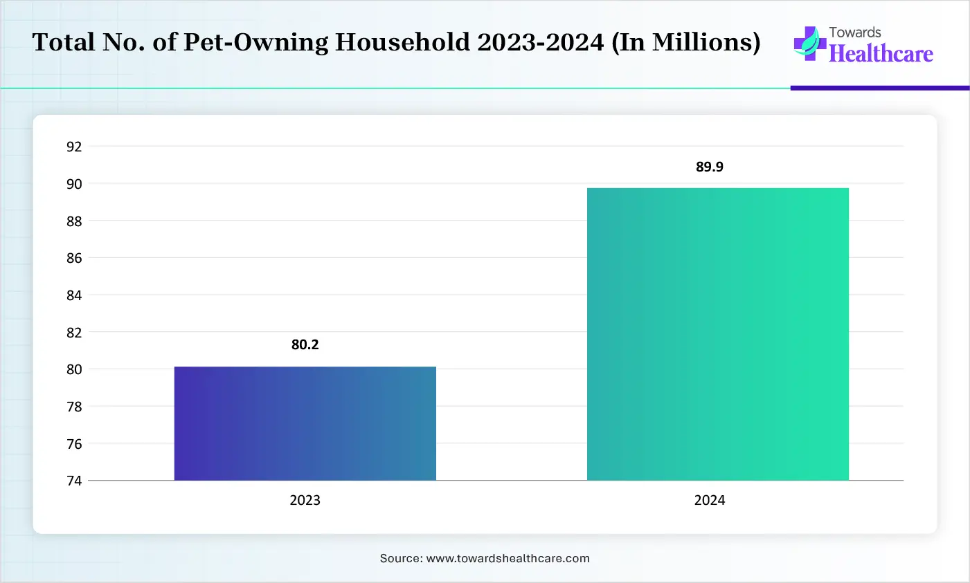 Total No. of Pet-Owning Household 2023-2024 (In Millions) Total No. of Pet-Owning Household 2023-2024 (In Millions)