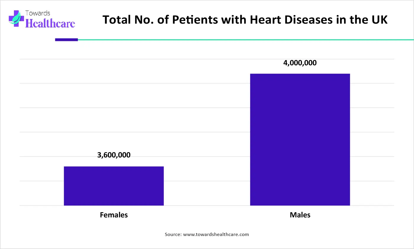 Total No. of Patients with Heart Diseases in the UK Total No. of Patients with Heart Diseases in the UK