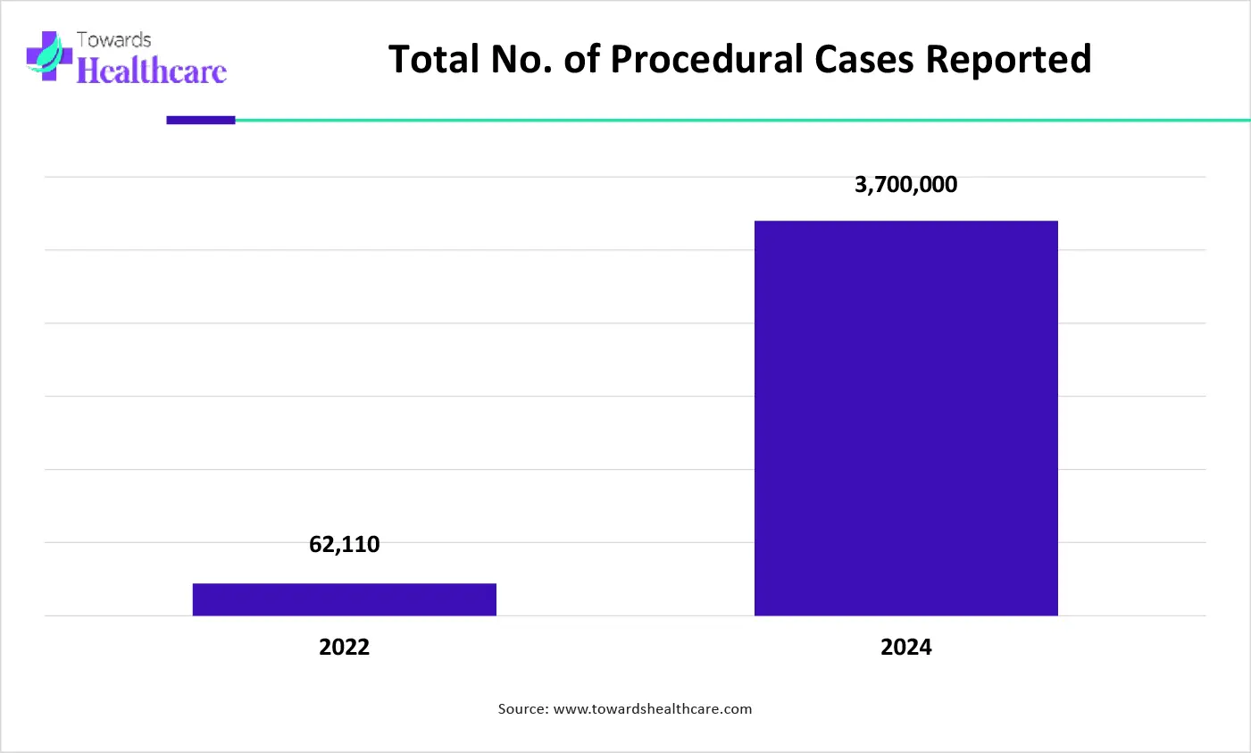 Total No. of Procedural Cases Reported Total No. of Procedural Cases Reported