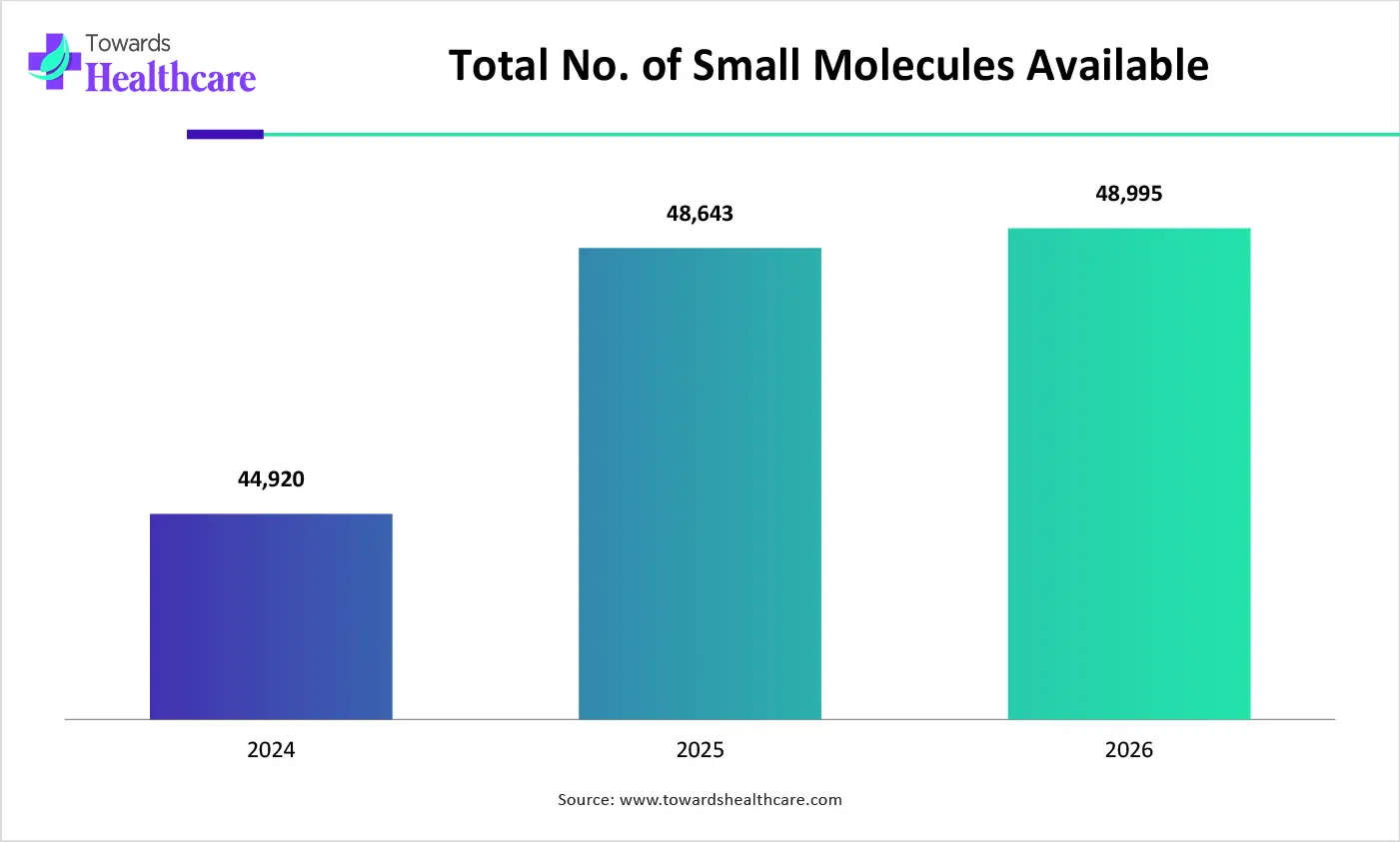 Total No. of Small Molecules Available