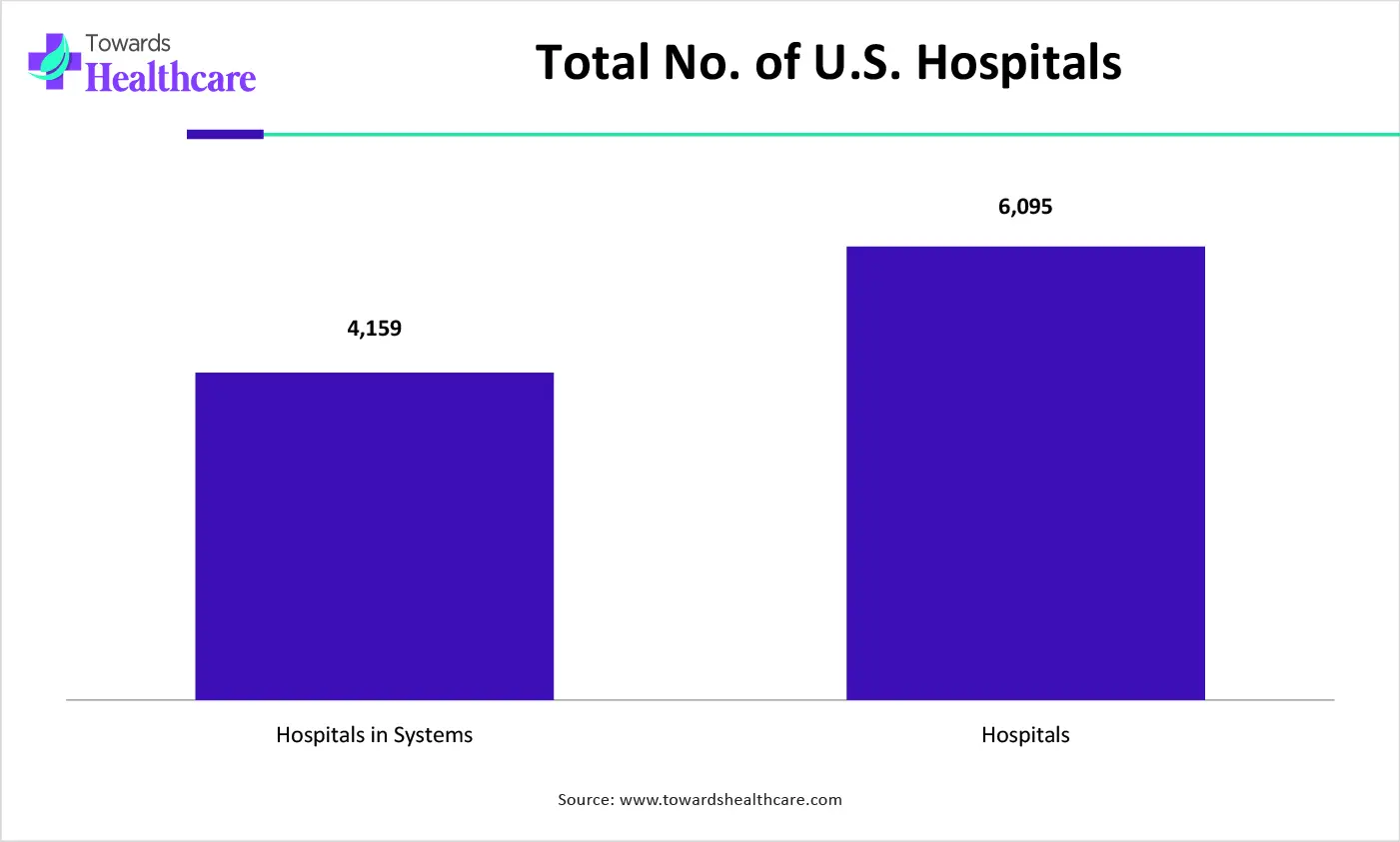 Total No. of U.S. Hospitals Total No. of U.S. Hospitals