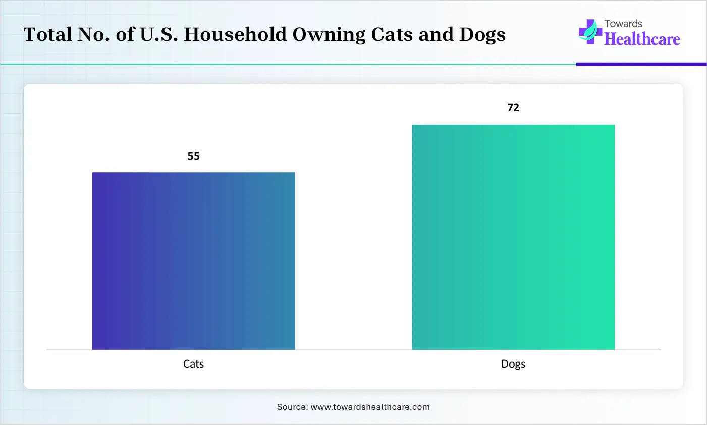 Total No. of U.S. Household Owning Cats and Dogs Total No. of U.S. Household Owning Cats and Dogs