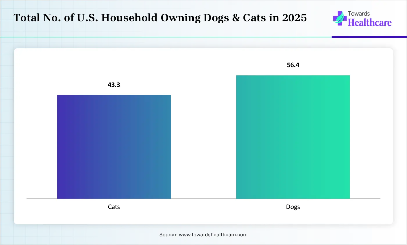 Total No. of U.S. Household Owning Dogs & Cats in 2025