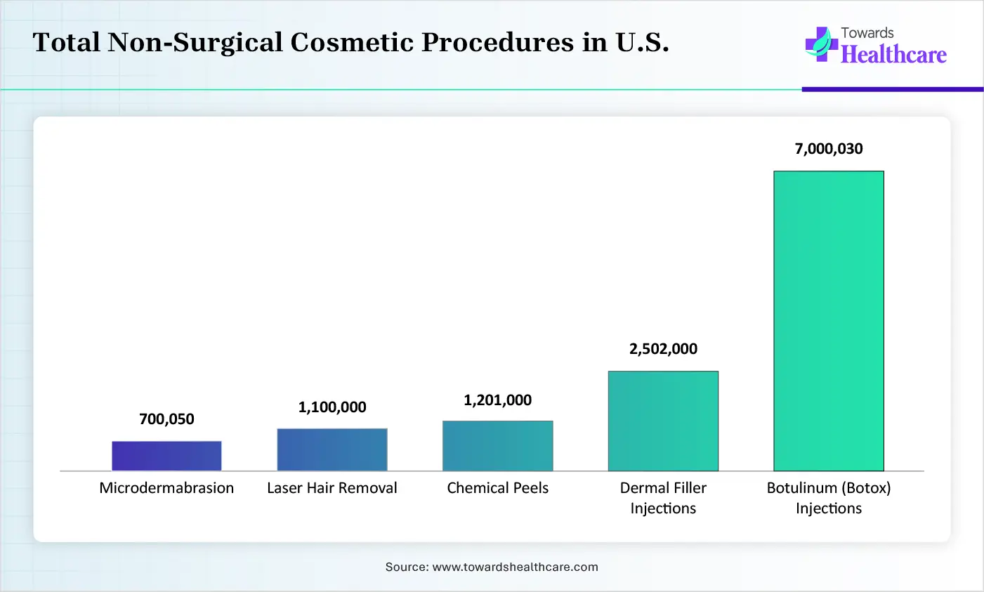 Total Non-Surgical Cosmetic Procedures in U.S.