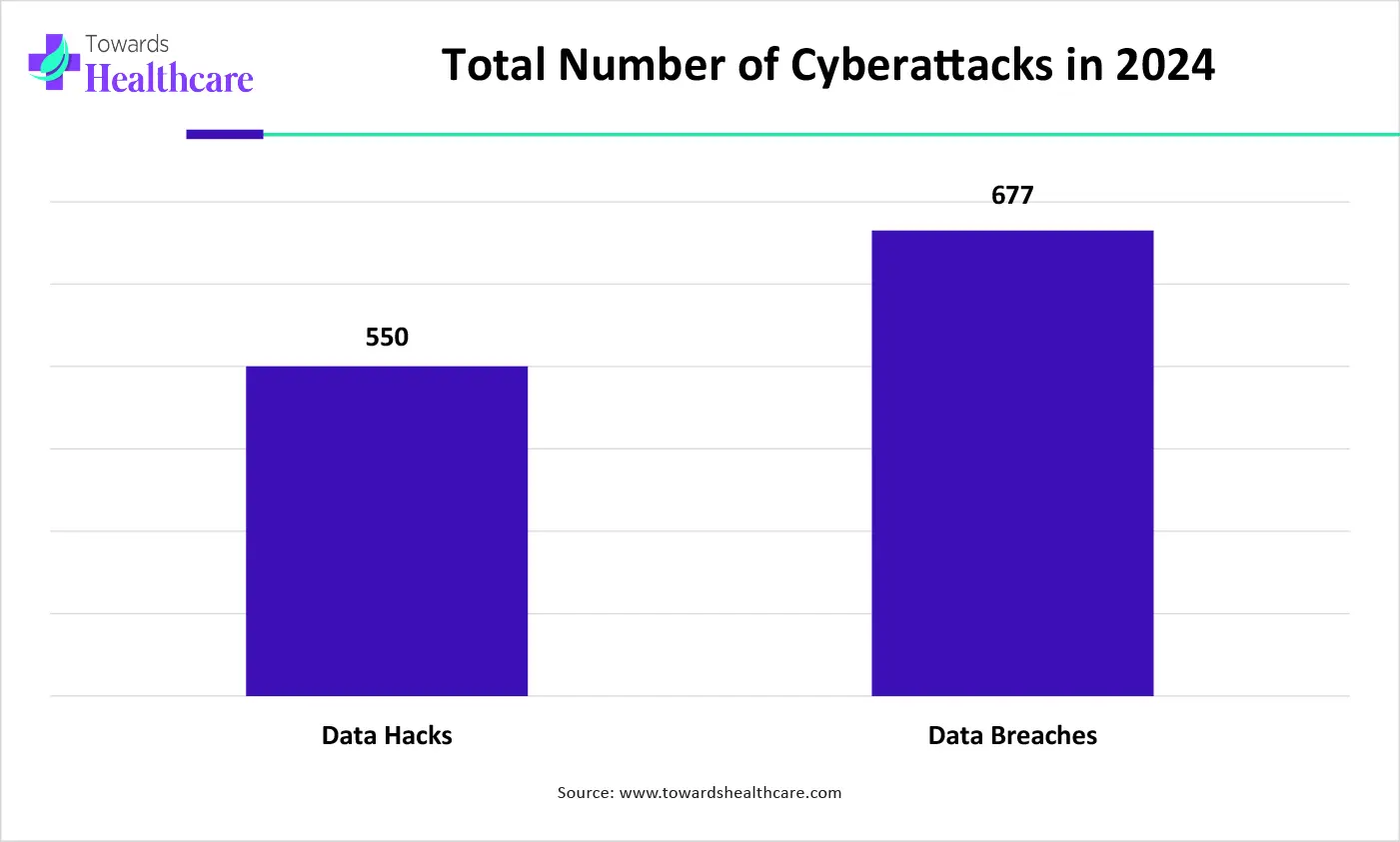 Total Number of Cyberattacks in 2024 Total Number of Cyberattacks in 2024