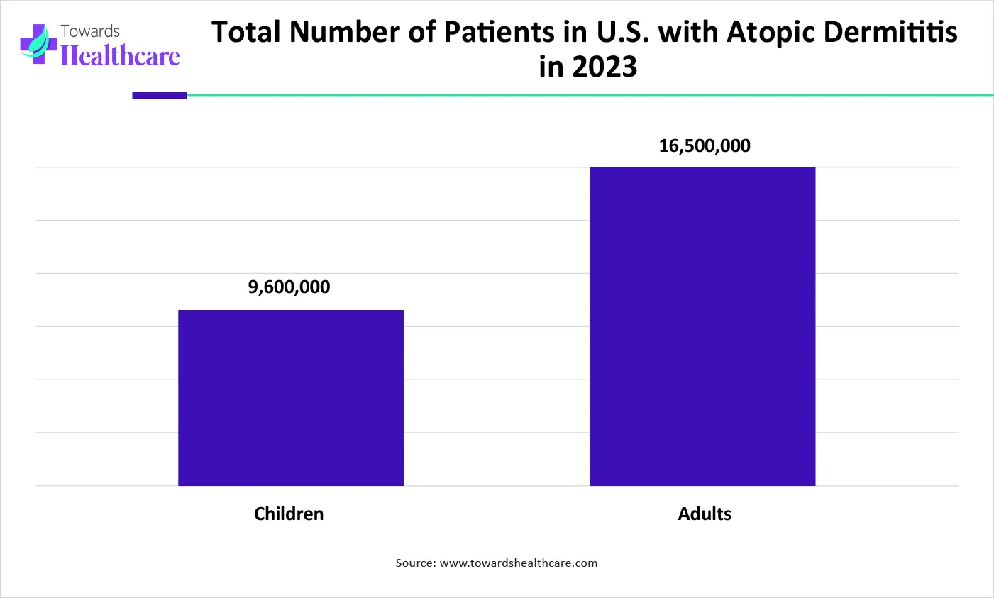 Total Number of Patients in U.S. with Atopic Dermatitis in 2023 Total Number of Patients in U.S. with Atopic Dermatitis in 2023