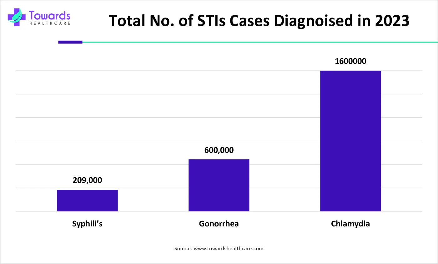 Total No. of STIs Cases Diagnoised in 2023 Total No. of STIs Cases Diagnoised in 2023