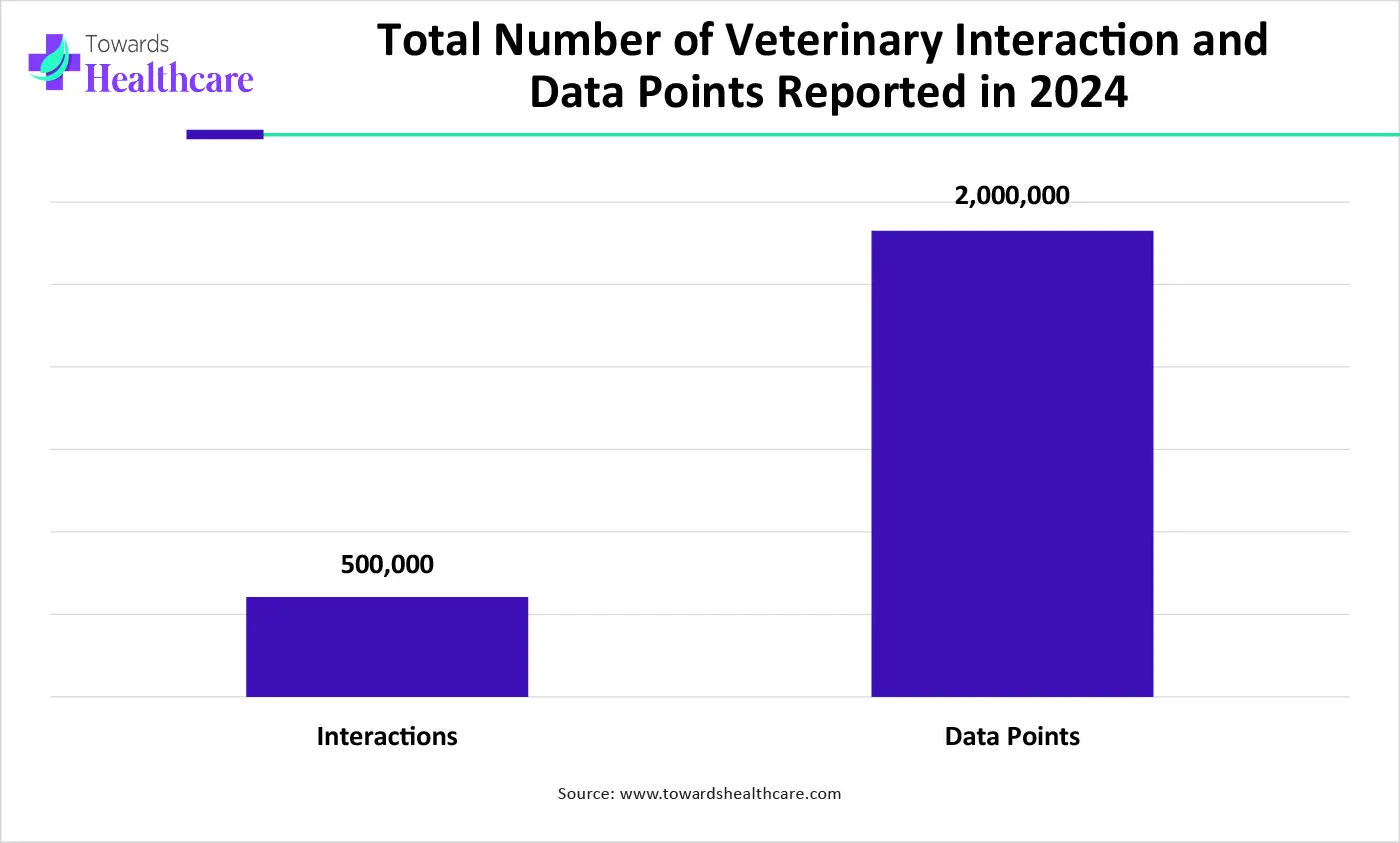 Total Number of Veterinary Interaction and Data Points Reported in 2024 Total Number of Veterinary Interaction and Data Points Reported in 2024