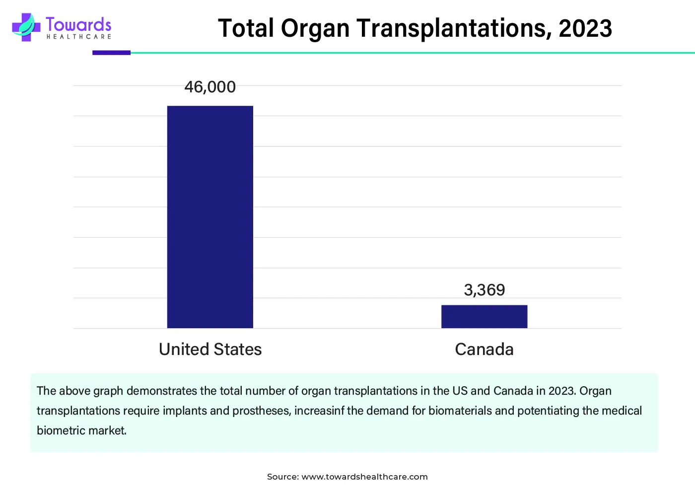 Total Organ Transplantations, 2023 Total Organ Transplantations, 2023