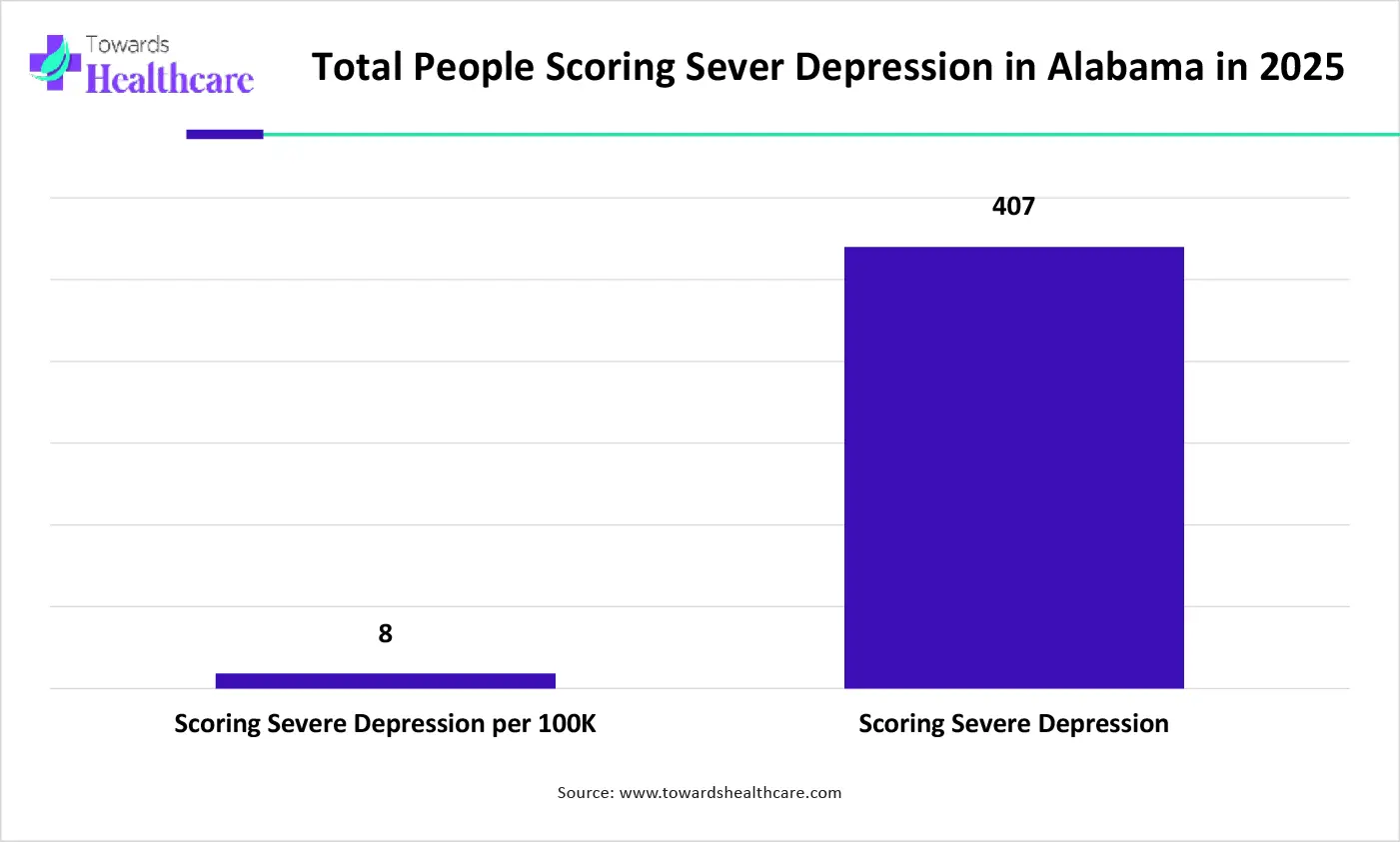 Total People Scoring Sever Depression in Alabama in 2025 Total People Scoring Sever Depression in Alabama in 2025