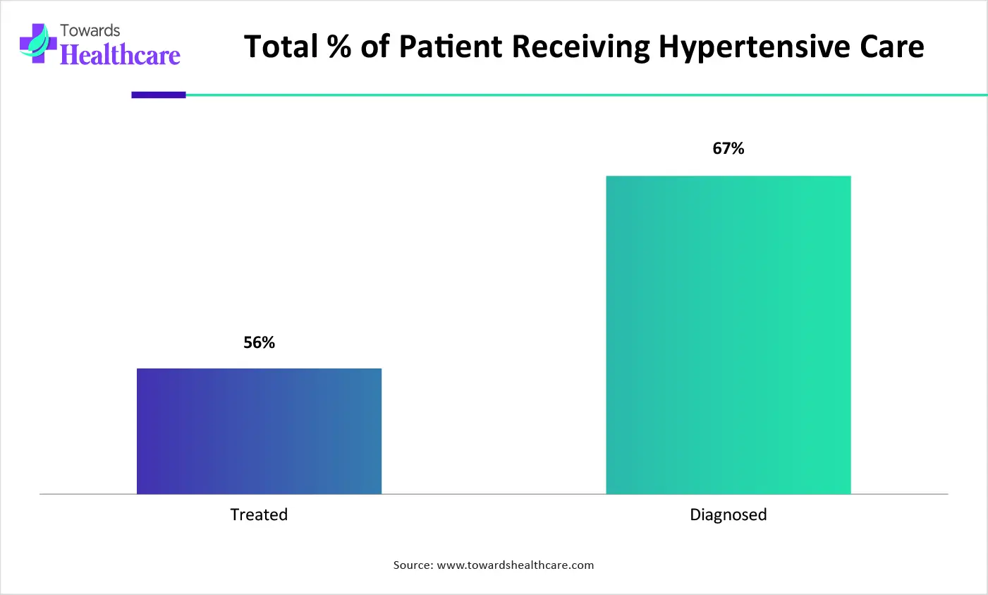 Total % of Patient Receiving Hypertensive Care