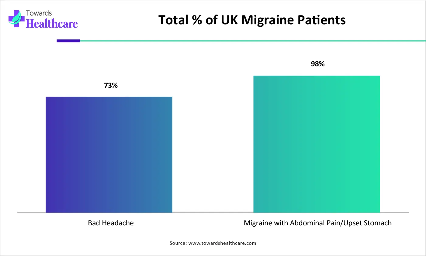 Total % of UK Migraine Patients Total % of UK Migraine Patients